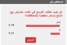 %79 من القراء يؤيدون التوسع في إنشاء معارض بيع السلع بأسعار مخفضة بالمحافظات