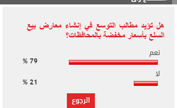 %79 من القراء يؤيدون التوسع في إنشاء معارض بيع السلع بأسعار مخفضة بالمحافظات