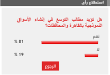 81% من القراء يطالبون بالتوسع في فروع الأسواق النموذجية بالقاهرة والمحافظات