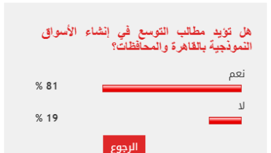 81% من القراء يطالبون بالتوسع في فروع الأسواق النموذجية بالقاهرة والمحافظات