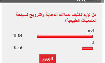 %84 من القراء يؤيدون تكثيف حملات الدعاية والترويج لسياحة المحميات الطبيعية