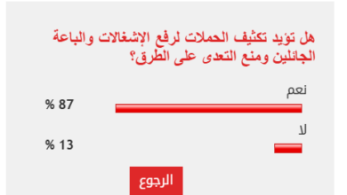 87% من القراء يؤيدون تكثيف حملات رفع الإشغالات والباعة الجائلين ومنع التعدى على الطرق