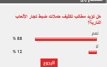 %88 من القراء يؤيدون مطالب تكثيف حملات ضبط تجار الألعاب النارية