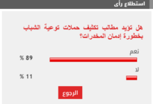 89% من القراء يطالبون بتكثيف حملات توعية الشباب بخطورة إدمان المخدرات