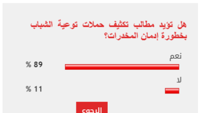 89% من القراء يطالبون بتكثيف حملات توعية الشباب بخطورة إدمان المخدرات