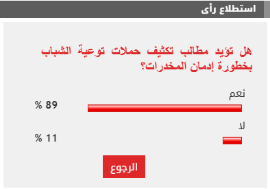 89% من القراء يطالبون بتكثيف حملات توعية الشباب بخطورة إدمان المخدرات