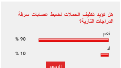 90% من القراء يطالبون بتكثيف حملات ضبط لصوص الدراجات النارية