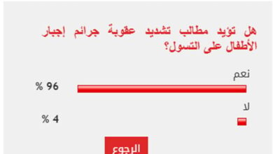 96% من القراء يطالبون بتغليظ عقوبة جرائم إجبار الأطفال على التسول