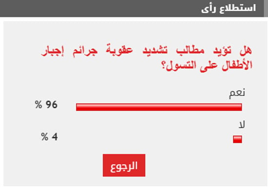 96% من القراء يطالبون بتغليظ عقوبة جرائم إجبار الأطفال على التسول