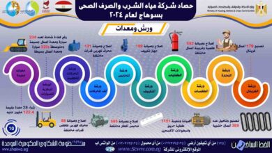 بتكلفة 1.800 مليار جنيه.. تعرف على جهود الدولة في مياه الشرب والصرف بسوهاج