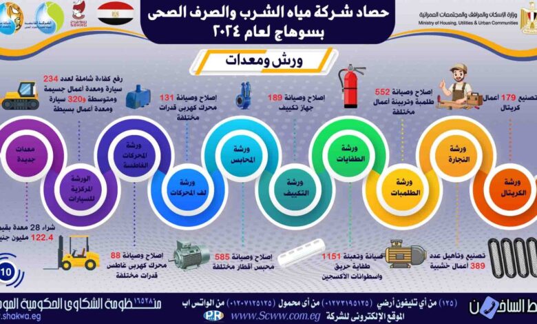 بتكلفة 1.800 مليار جنيه.. تعرف على جهود الدولة في مياه الشرب والصرف بسوهاج