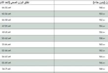 جدول الطول والوزن المثاليين.. نصائح صحية