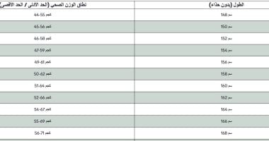 جدول الطول والوزن المثاليين.. نصائح صحية