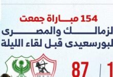 حكاية 154 مباراة جمعت الزمالك والمصري قبل مواجهة الليلة فى الكونفدرالية